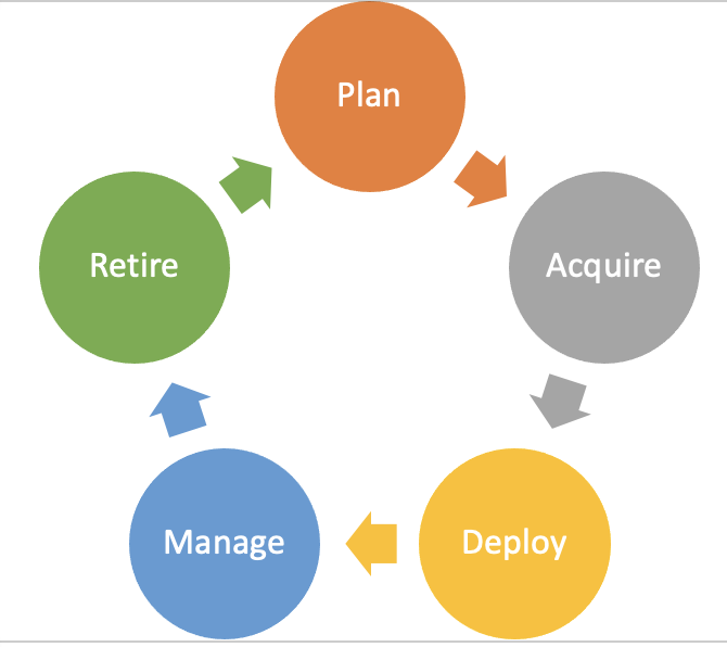 Lean Service Management graphic showing the relationship between the key concepts.