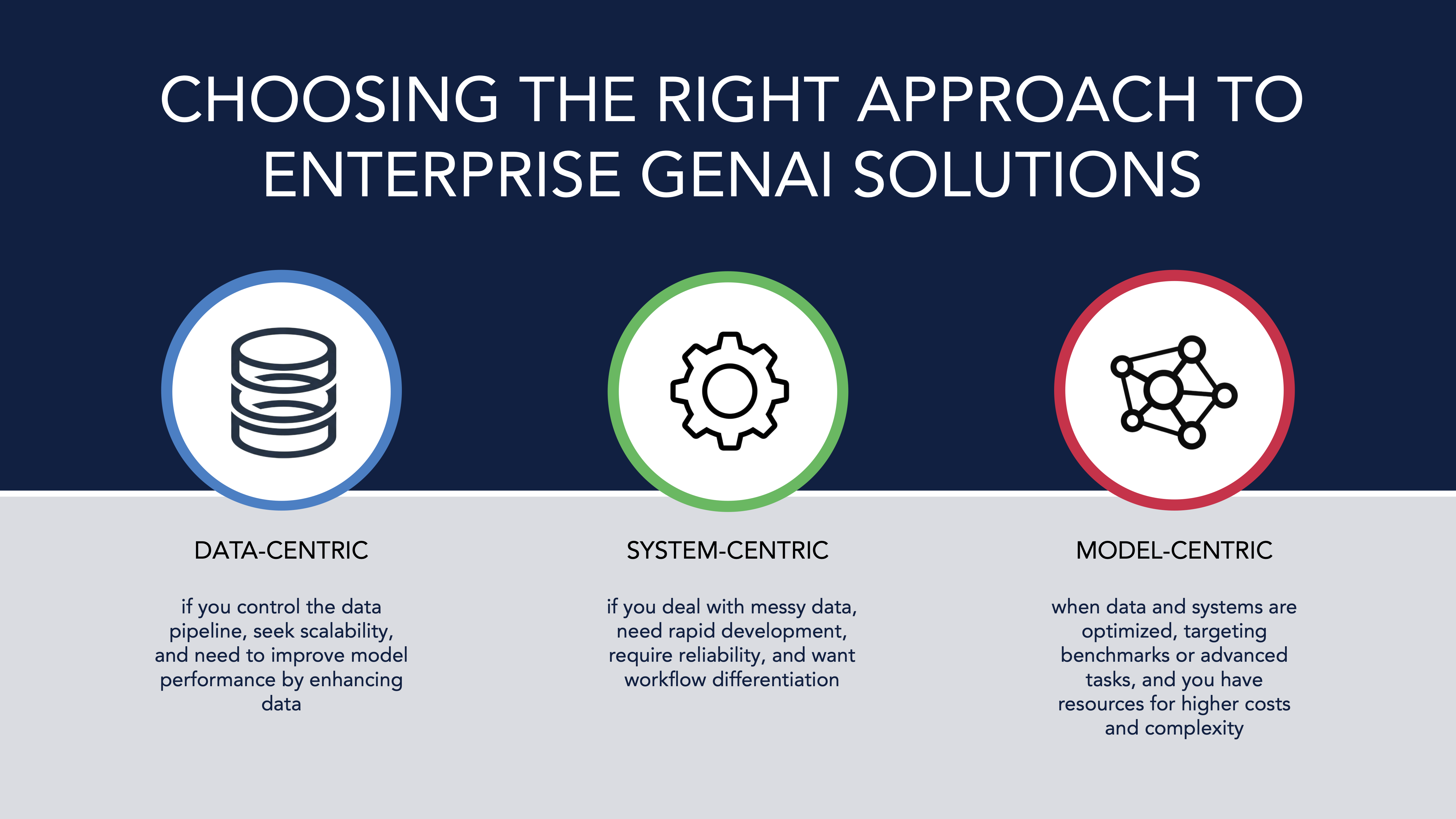 Titled 'CHOOSING THE RIGHT APPROACH TO ENTERPRISE GENAI SOLUTIONS' with a visuals outlining three approaches: Data-Centric, System-Centric, and Model-Centric.