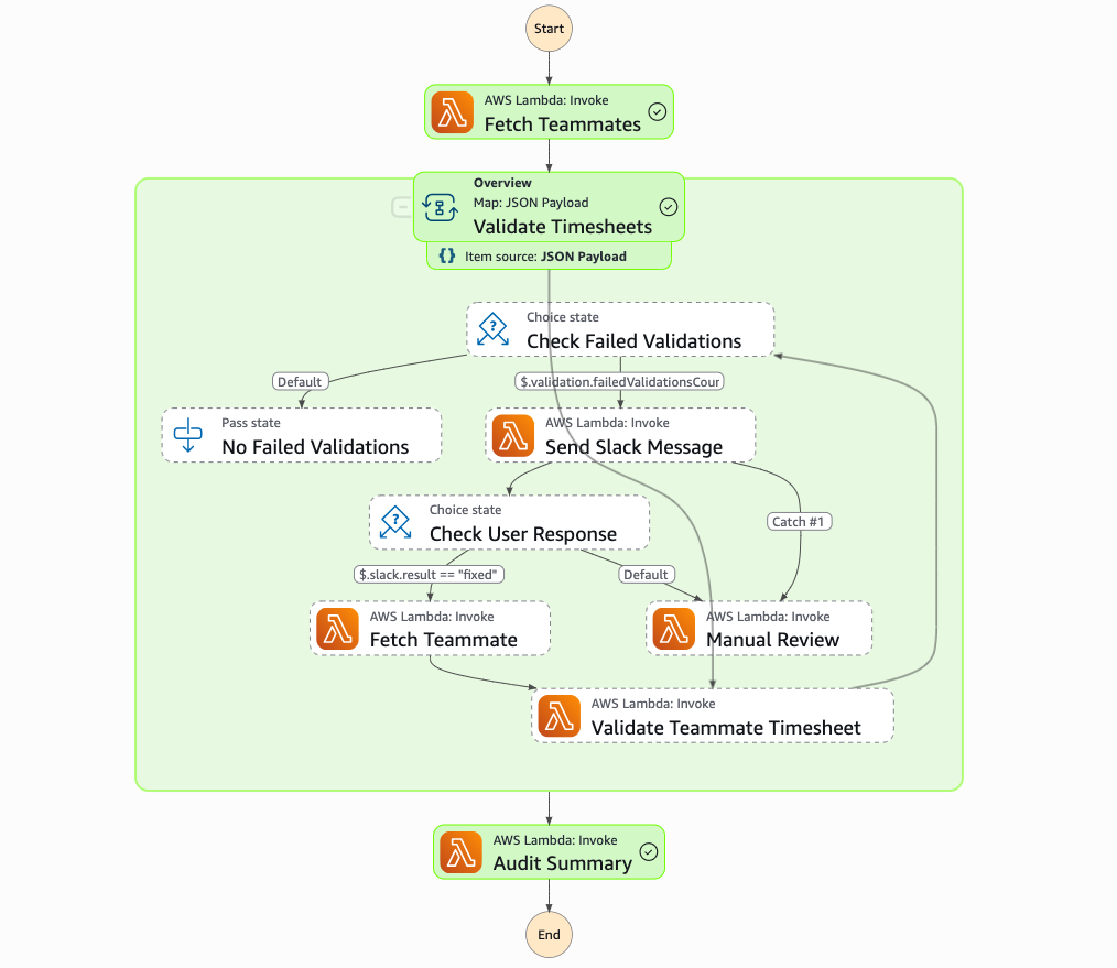 Diagram of AWS state machine workflow
