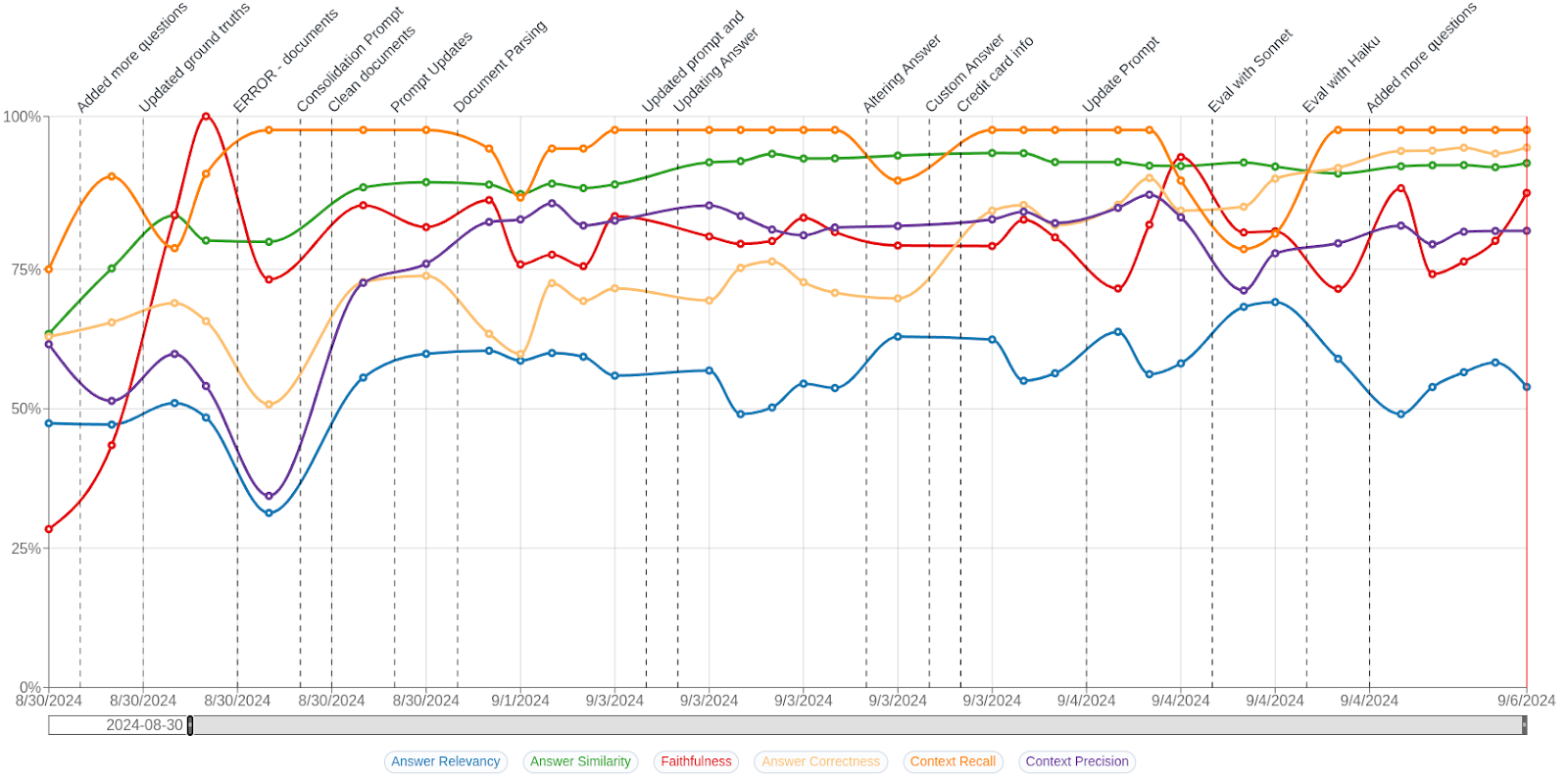 Timeline showing metrics like Answer Correctness, Answer Similarity, and Faithfulness, among others.