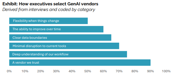 MIT bar graph showing the quoted reasons companies want to work with vendors for GenAI projects.