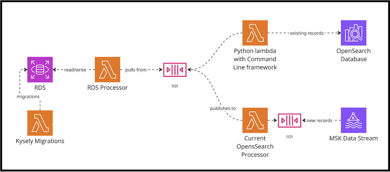 Iterative Migration: Architecture Diagram