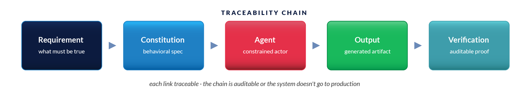 Diagram of traceability chain, moving from requirement to constitution to agent to output to verification
