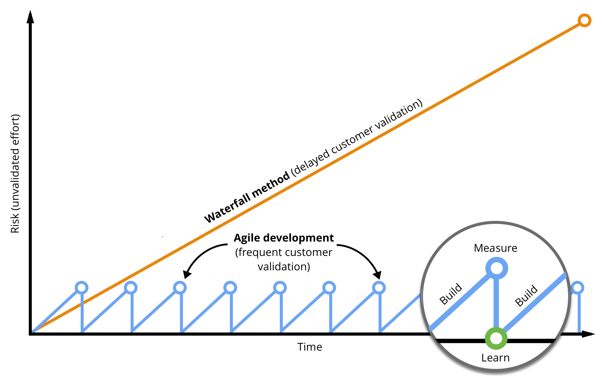 Iteration mitigates risk