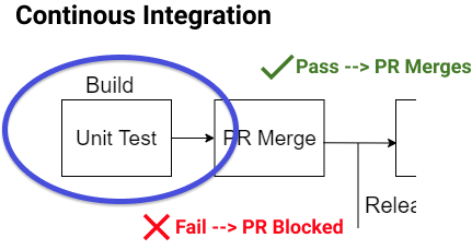 Focus of our pipeline on the build process where unit and API tests are run