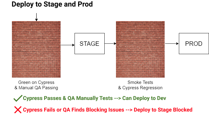 Focus of our pipeline where cypress tests and manual testing allows or blocks release to stage and prod