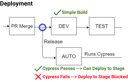 Focus of our pipeline where the build deploys to dev, test, and auto environments