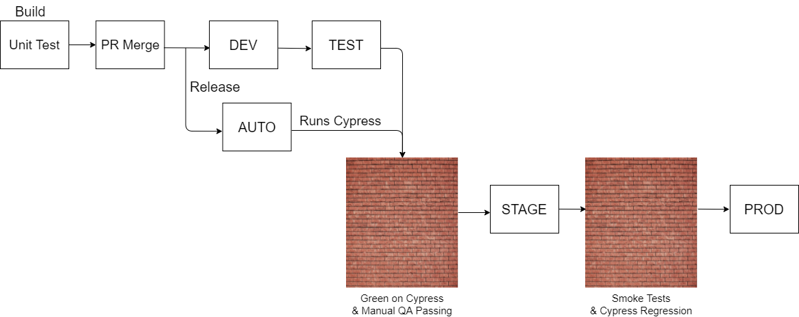 diagram of our build and deploy process