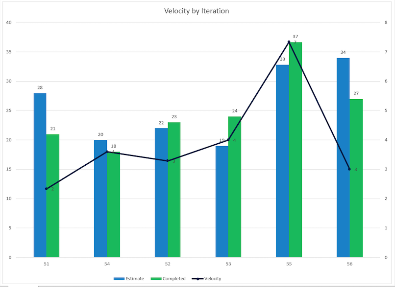 a velocity chart