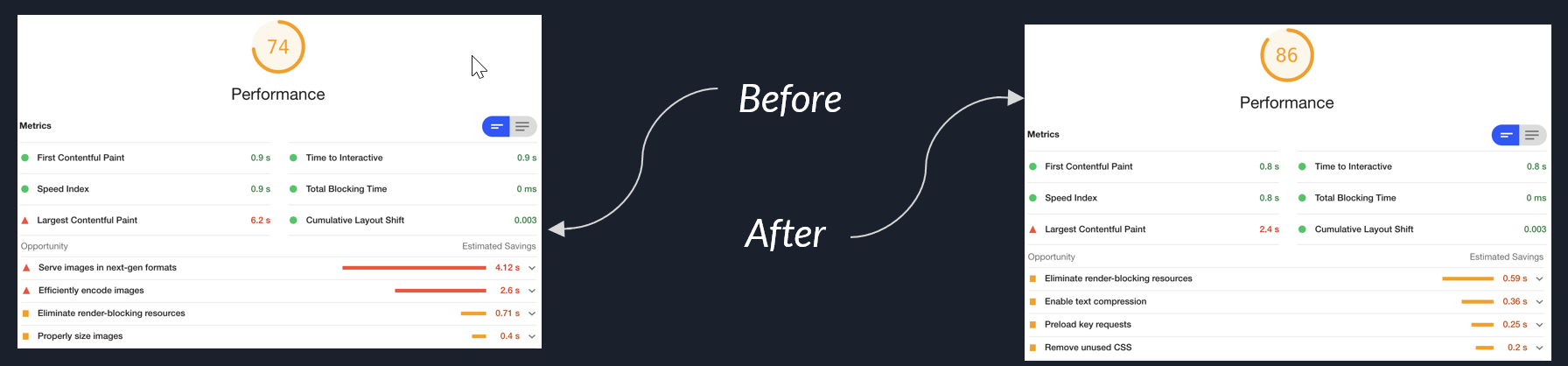 Before and after shots of Google Lighthouse's assessment of the Source Allies website. Before, 74; after, 86.