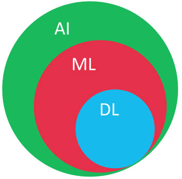 DL subset of ML subset of AI