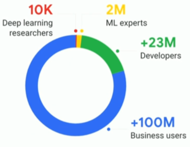 Stats on who knows AI/ML according to Google