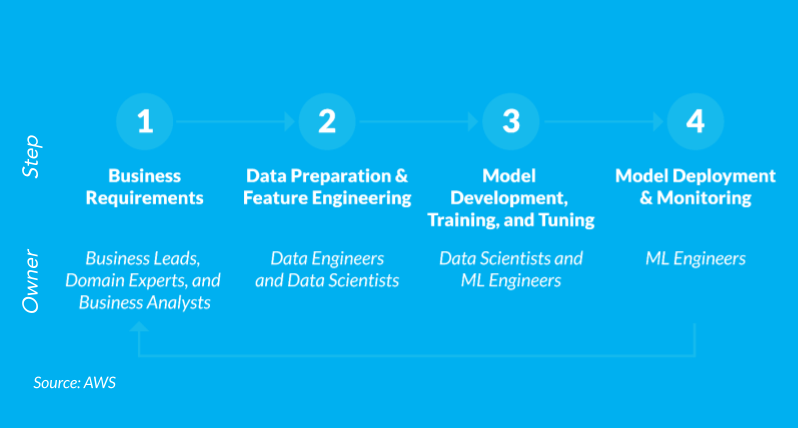 Typical ML workflow