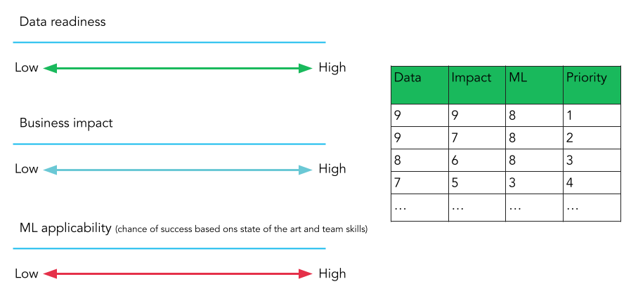 ML Project Prioritization