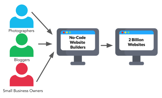 Website Builder Analogy