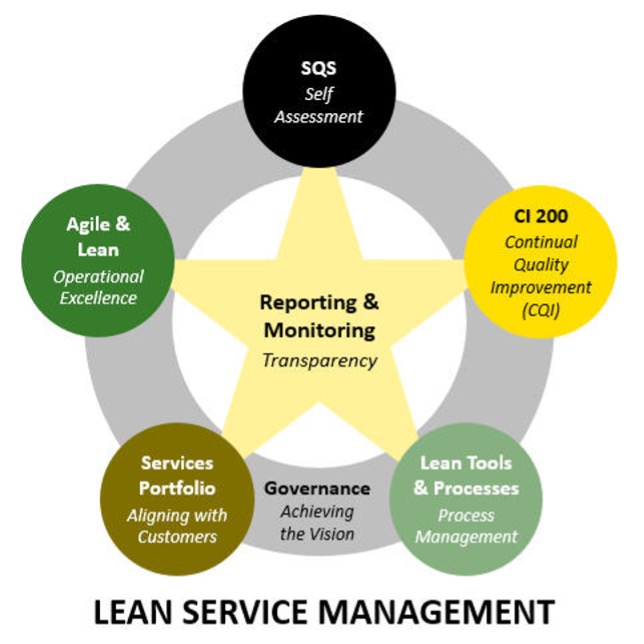 Lean Service Management graphic showing the relationship between the key concepts.
