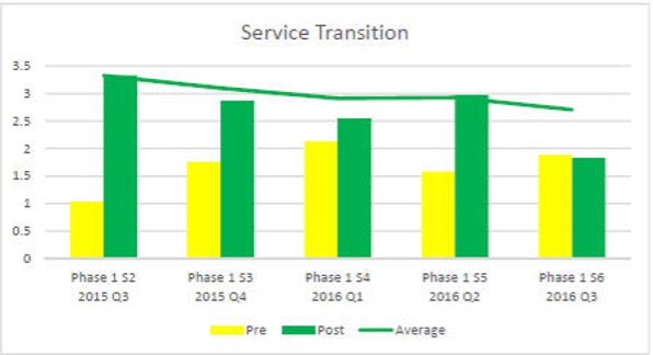 A bar graph showing how lean service management was implemented with success over 5 quarters.