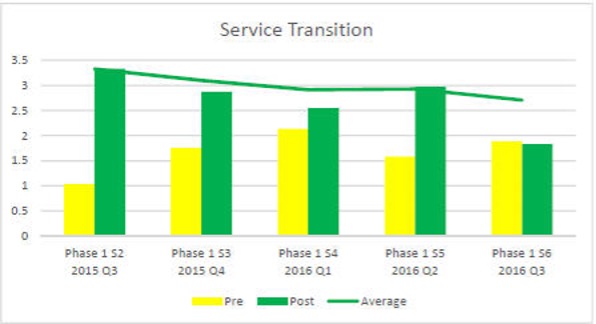 LEAN For Services - Lean Management