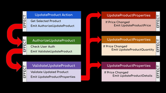 effect flow code example.