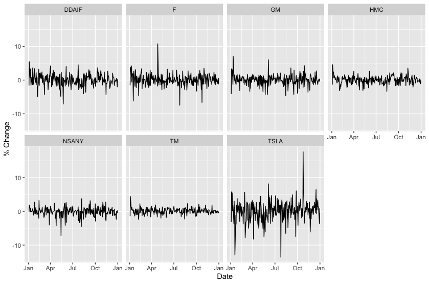 Analyzing Tesla Stock Volatility in R – Source Allies