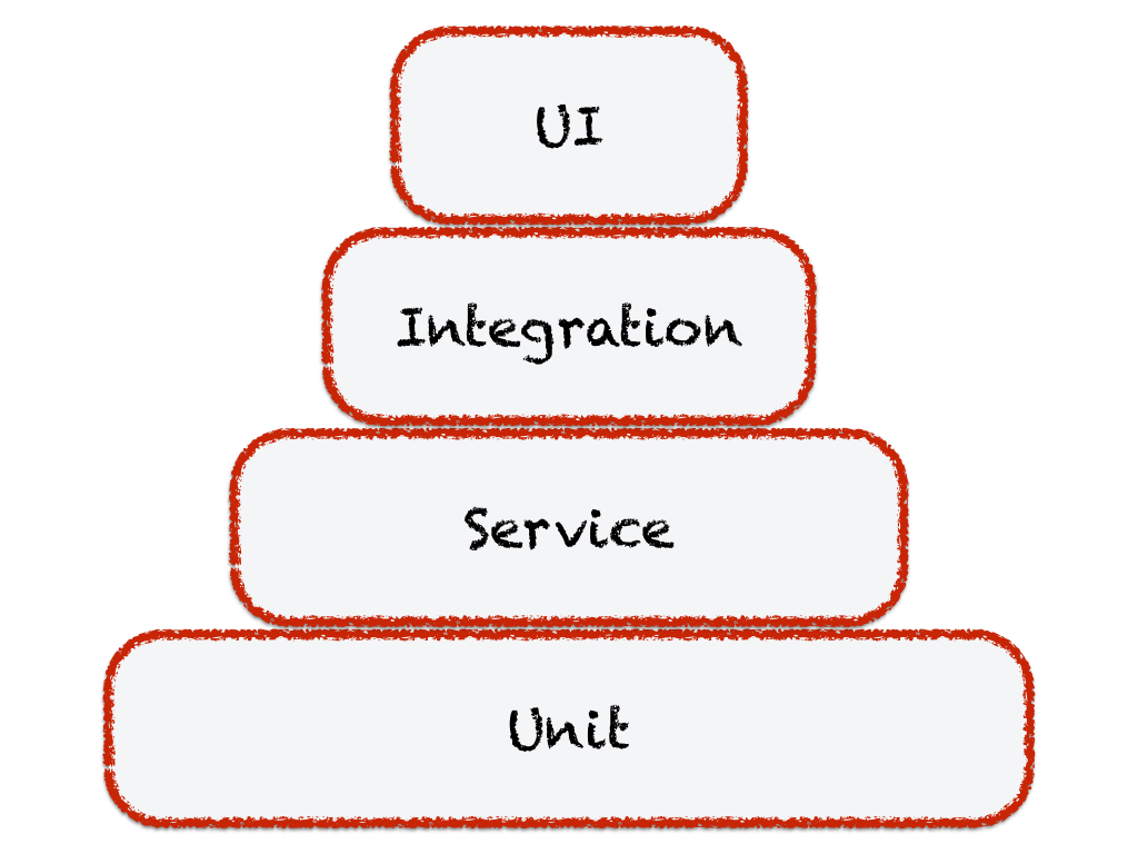 Testing Pyramid