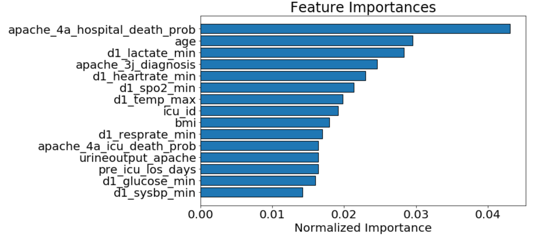 a barchart showing the feature importance