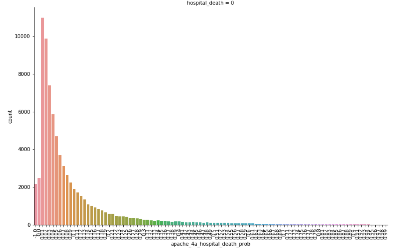 a barchart showing the total count of apache 4a hospital death probability scores